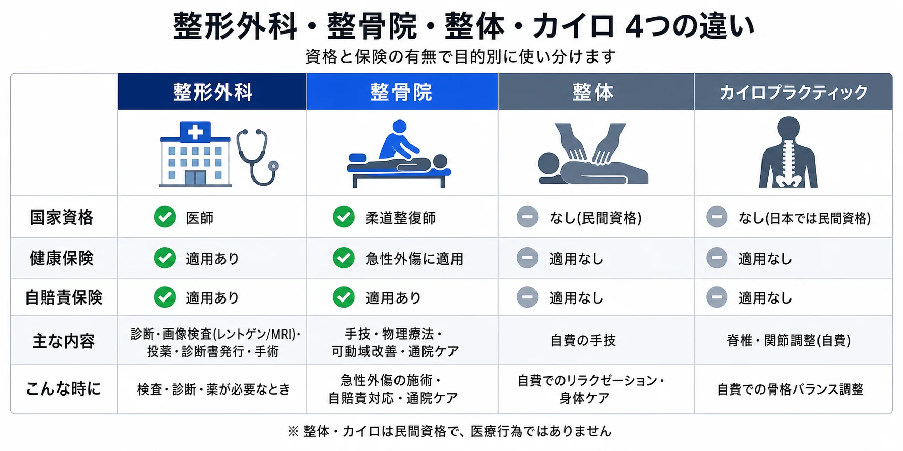 紀の川市の整骨院・整形外科・整体・カイロプラクティック 4種類比較表 - 整形外科は医師(国家資格)・健康保険/自賠責適用・診断/画像検査(レントゲンMRI)/診断書発行を担当。整骨院は柔道整復師(国家資格)・健康保険(急性外傷)/自賠責適用・手技/物理療法/可動域改善/通院ケアを担当。整体は国家資格なし(民間資格)・保険適用なし・自費の手技。カイロプラクティックは日本では民間資格・保険適用なし・脊椎/関節調整(自費)。整体・カイロは民間資格で医療行為ではない。資格と保険の有無で目的別に使い分け。