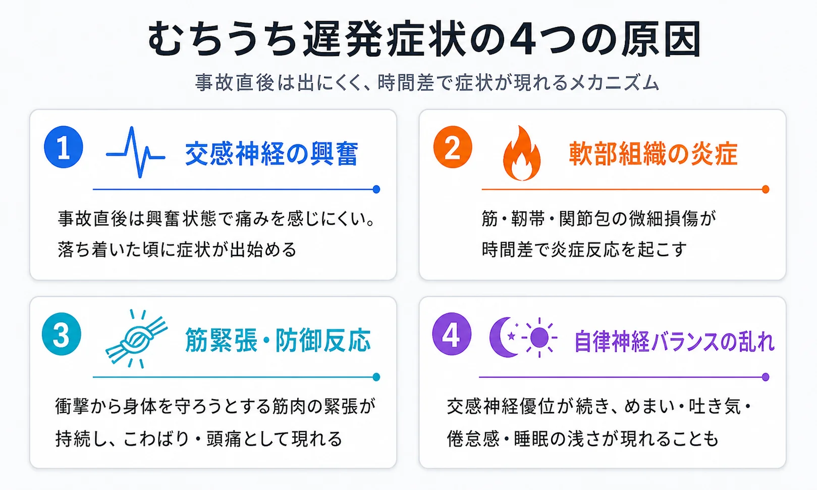 むちうち遅発症状の4つの原因 - ①交感神経の興奮(事故直後は興奮状態で痛みを感じにくく落ち着いた頃に症状が出始める) ②軟部組織の炎症(筋・靭帯・関節包の微細損傷が時間差で炎症反応を起こす) ③筋緊張・防御反応(衝撃から身体を守ろうとする筋肉の緊張が持続しこわばり・頭痛として現れる) ④自律神経バランスの乱れ(交感神経優位が続きめまい・吐き気・倦怠感・睡眠の浅さが現れる)。事故直後は出にくく時間差で症状が現れるメカニズム。