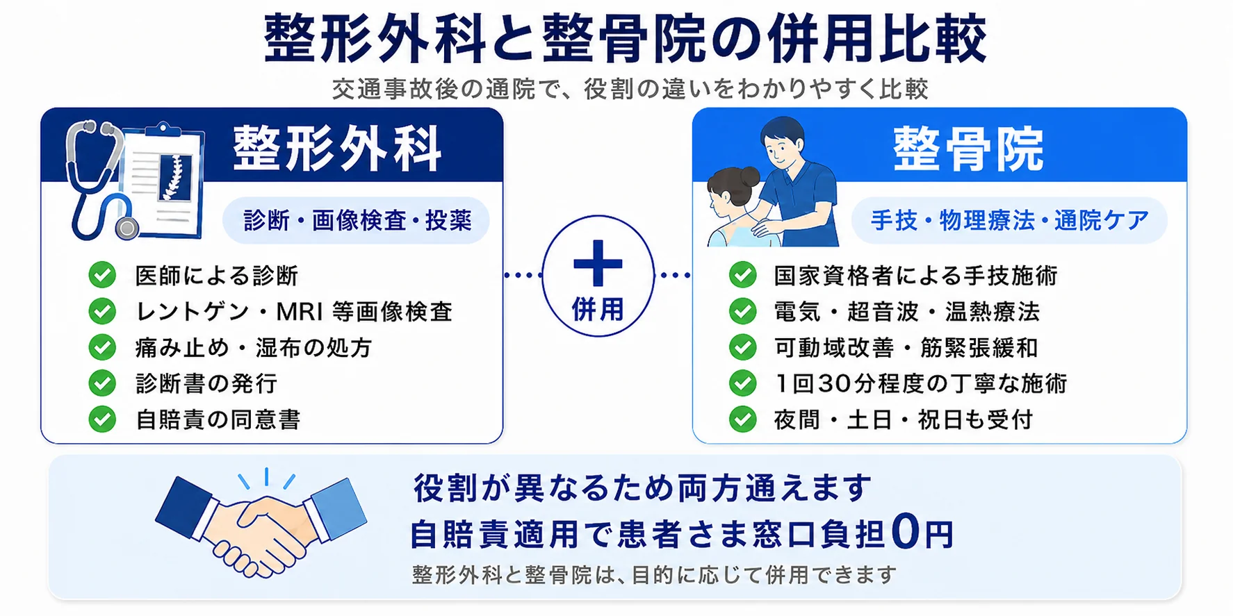 整形外科と整骨院の役割比較 - 整形外科は診断・画像検査・診断書発行・自賠責同意書を担当。整骨院は国家資格者による手技・電気/超音波/温熱療法・可動域改善・夜間/土日/祝日も受付。役割が異なるため両方通うことができ、自賠責適用で患者さま窓口負担は0円。